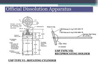 Official Dissolution Apparatus
USP TYPE VI : ROTATING CYLINDER
USP TYPE VII:
RECIPROCATING HOLDER
 