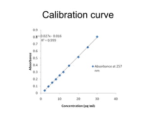 Calibration curve
 