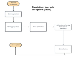 Dissolutionn from solid
dosageform (Tablet)
 
