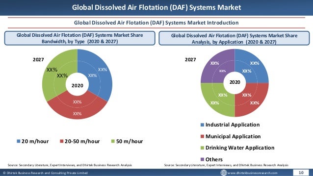 © Dhirtek Business Research and Consulting Private Limited www.dhirtekbusinessresearch.com
Global Dissolved Air Flotation (DAF) Systems Market
Global Dissolved Air Flotation (DAF) Systems Market Introduction
Global Dissolved Air Flotation (DAF) Systems Market Share
Bandwidth, by Type (2020 & 2027)
Global Dissolved Air Flotation (DAF) Systems Market Share
Analysis, by Application (2020 & 2027)
10
Source: Secondary Literature, Expert Interviews, and Dhirtek Business Research Analysis Source: Secondary Literature, Expert Interviews, and Dhirtek Business Research Analysis
XX%
XX%
XX%
XX%
XX%
XX%
20 m/hour 20-50 m/hour 50 m/hour
2020
2027
2020
2027
XX%
XX%
XX%
XX%
XX%
XX%
XX%
XX%
Industrial Application
Municipal Application
Drinking Water Application
Others
 