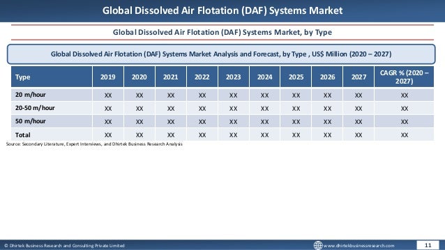 © Dhirtek Business Research and Consulting Private Limited www.dhirtekbusinessresearch.com
Global Dissolved Air Flotation (DAF) Systems Market
Global Dissolved Air Flotation (DAF) Systems Market, by Type
Global Dissolved Air Flotation (DAF) Systems Market Analysis and Forecast, by Type , US$ Million (2020 – 2027)
Type 2019 2020 2021 2022 2023 2024 2025 2026 2027
CAGR % (2020 –
2027)
20 m/hour XX XX XX XX XX XX XX XX XX XX
20-50 m/hour XX XX XX XX XX XX XX XX XX XX
50 m/hour XX XX XX XX XX XX XX XX XX XX
Total XX XX XX XX XX XX XX XX XX XX
11
Source: Secondary Literature, Expert Interviews, and Dhirtek Business Research Analysis
 