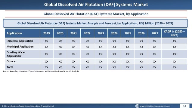© Dhirtek Business Research and Consulting Private Limited www.dhirtekbusinessresearch.com
Global Dissolved Air Flotation (DAF) Systems Market
Global Dissolved Air Flotation (DAF) Systems Market, by Application
Global Dissolved Air Flotation (DAF) Systems Market Analysis and Forecast, by Application , US$ Million (2020 – 2027)
Application 2019 2020 2021 2022 2023 2024 2025 2026 2027
CAGR % (2020 –
2027)
Industrial Application XX XX XX XX XX XX XX XX XX XX
Municipal Application XX XX XX XX XX XX XX XX XX XX
Drinking Water
Application
XX XX XX XX XX XX XX XX XX XX
Others XX XX XX XX XX XX XX XX XX XX
Total XX XX XX XX XX XX XX XX XX XX
12
Source: Secondary Literature, Expert Interviews, and Dhirtek Business Research Analysis
 