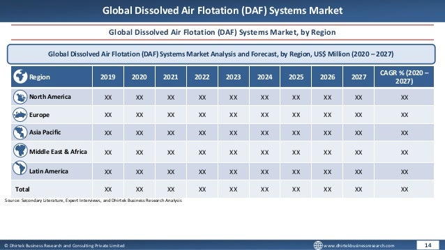 © Dhirtek Business Research and Consulting Private Limited www.dhirtekbusinessresearch.com
Global Dissolved Air Flotation (DAF) Systems Market
Global Dissolved Air Flotation (DAF) Systems Market, by Region
Global Dissolved Air Flotation (DAF) Systems Market Analysis and Forecast, by Region, US$ Million (2020 – 2027)
Region 2019 2020 2021 2022 2023 2024 2025 2026 2027
CAGR % (2020 –
2027)
North America XX XX XX XX XX XX XX XX XX XX
Europe XX XX XX XX XX XX XX XX XX XX
Asia Pacific XX XX XX XX XX XX XX XX XX XX
Middle East & Africa XX XX XX XX XX XX XX XX XX XX
Latin America XX XX XX XX XX XX XX XX XX XX
Total XX XX XX XX XX XX XX XX XX XX
14
Source: Secondary Literature, Expert Interviews, and Dhirtek Business Research Analysis
 