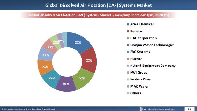 © Dhirtek Business Research and Consulting Private Limited www.dhirtekbusinessresearch.com
Global Dissolved Air Flotation (DAF) Systems Market , Company Share Analysis, 2020 (%)
15
Global Dissolved Air Flotation (DAF) Systems Market
XX%
XX%
XX%
XX%
XX%
XX%
XX%
XX%
XX%
XX%
Aries Chemical
Benenv
DAF Corporation
Evoqua Water Technologies
FRC Systems
Fluence
Hyland Equipment Company
KWI Group
Kusters Zima
MAK Water
Others
 