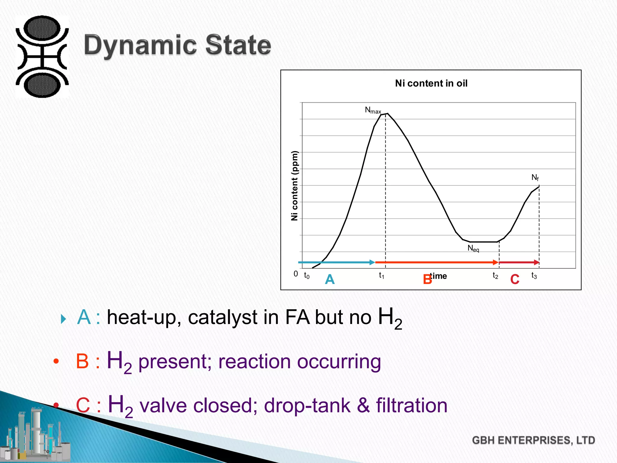  A : heat-up, catalyst in FA but no H2
Ni content in oil
time
Nicontent(ppm)
0 t0 t1 t2 t3
Neq
Nmax
Nf
A B C
• B : H2 present; reaction occurring
• C : H2 valve closed; drop-tank & filtration
 