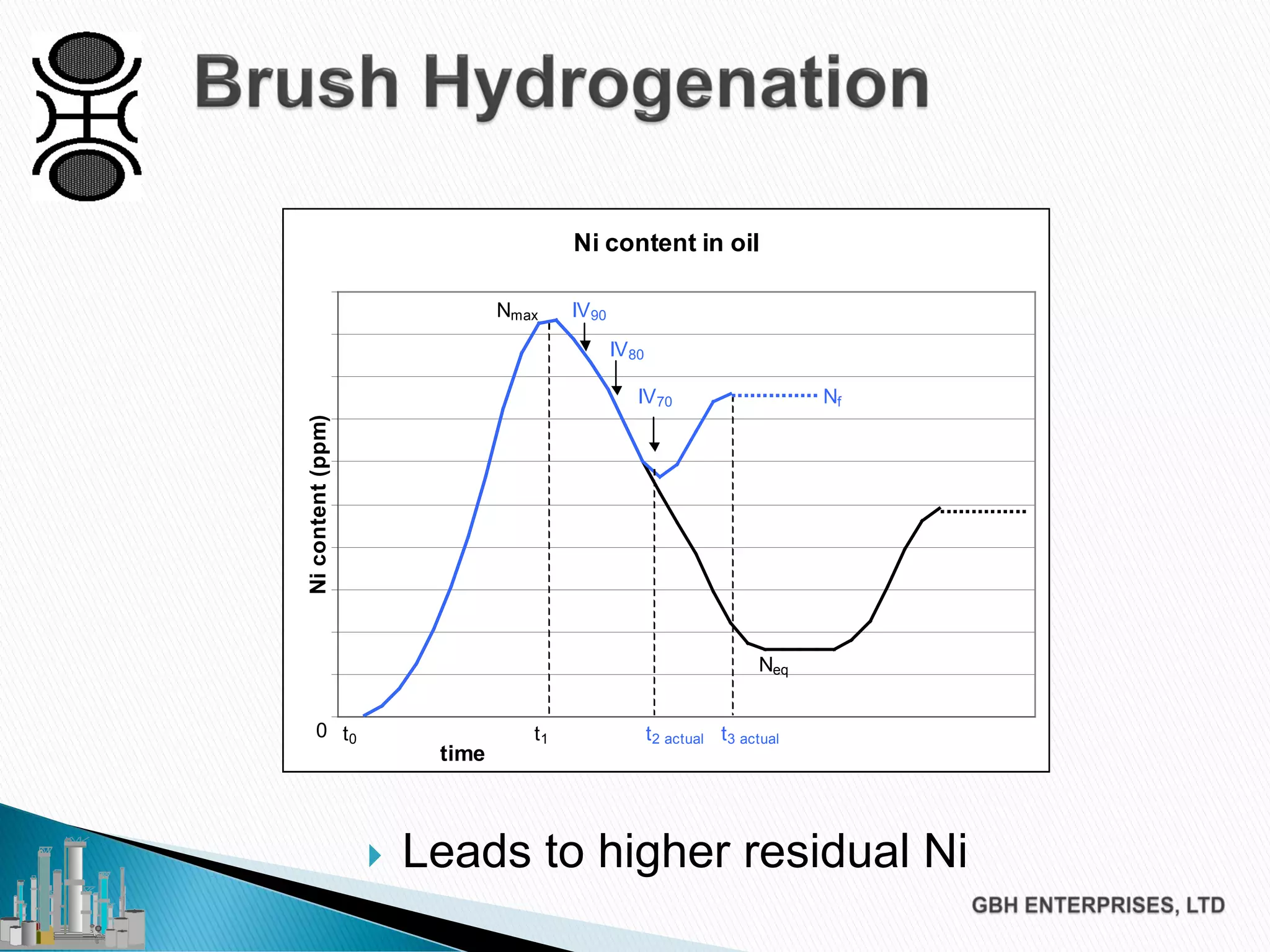  Leads to higher residual Ni
Ni content in oil
time
Nicontent(ppm)
0 t0 t1 t2 actual t3 actual
Neq
Nmax
Nf
IV90
IV80
IV70
 
