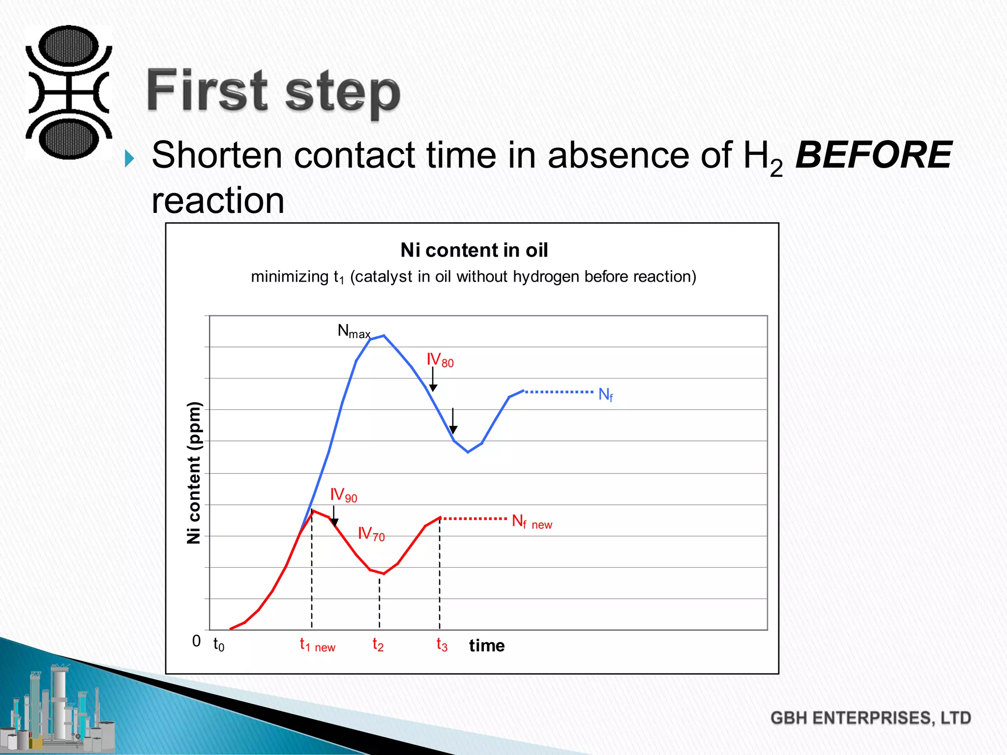  Shorten contact time in absence of H2 BEFORE
reaction
Ni content in oil
minimizing t1 (catalyst in oil without hydrogen before reaction)
time
Nicontent(ppm)
0 t0 t1 new t2 t3
Nmax
Nf
IV90
IV80
IV70
Nf new
 