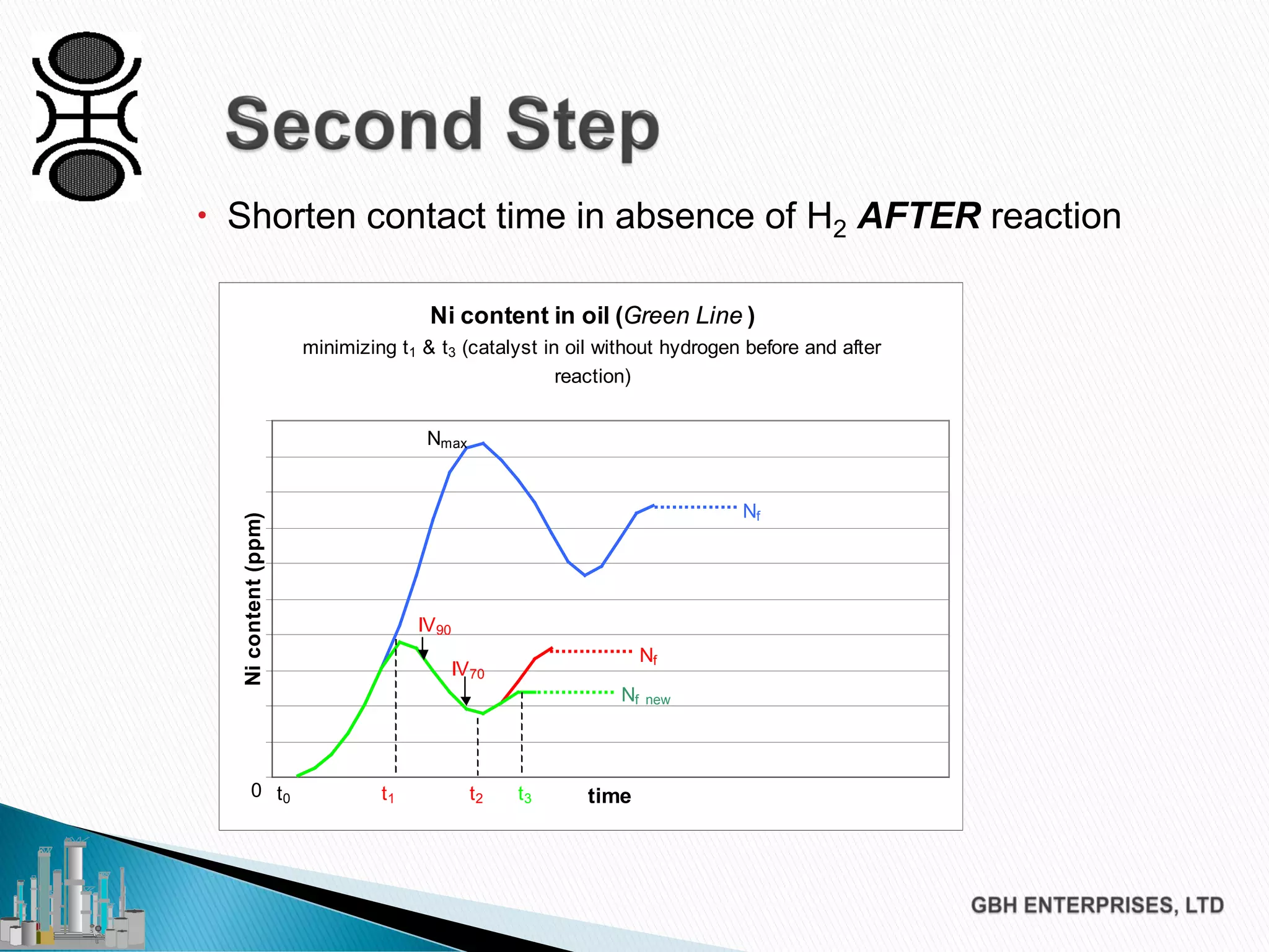  Shorten contact time in absence of H2 AFTER reaction
Ni content in oil (Green Line )
minimizing t1 & t3 (catalyst in oil without hydrogen before and after
reaction)
time
Nicontent(ppm)
0 t0 t1 t2 t3
Nmax
Nf
IV90
IV70
Nf
Nf new
 
