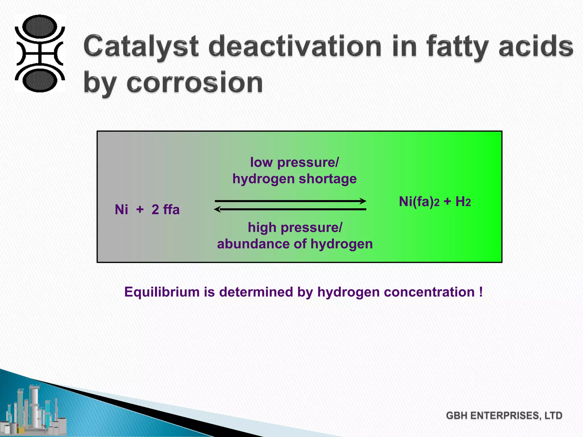 Equilibrium is determined by hydrogen concentration !
Ni(fa)2 + H2
low pressure/
hydrogen shortage
high pressure/
abundance of hydrogen
Ni + 2 ffa
 