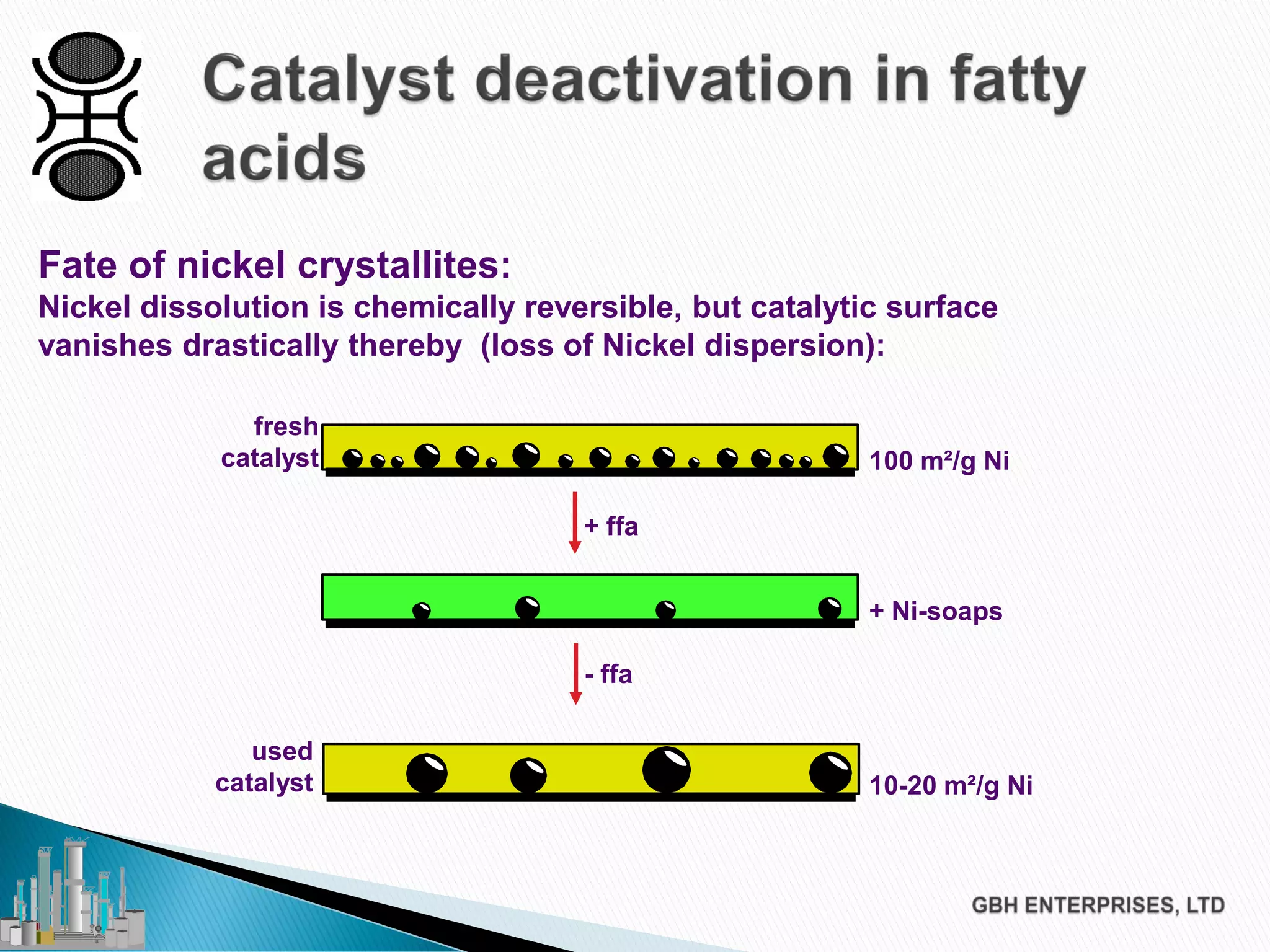 Fate of nickel crystallites:
Nickel dissolution is chemically reversible, but catalytic surface
vanishes drastically thereby (loss of Nickel dispersion):
+ ffa
- ffa
+ Ni-soaps
fresh
catalyst 100 m²/g Ni
used
catalyst 10-20 m²/g Ni
 