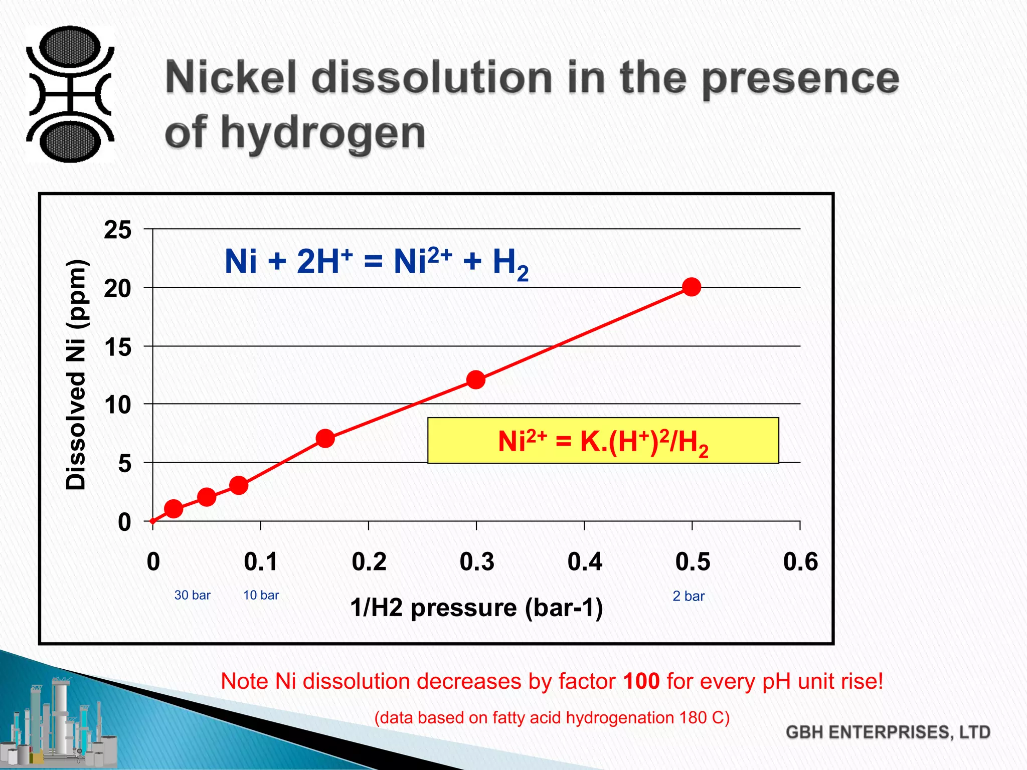 0
5
10
15
20
25
0 0.1 0.2 0.3 0.4 0.5 0.6
1/H2 pressure (bar-1)
DissolvedNi(ppm)
2 bar10 bar30 bar
Ni2+ = K.(H+)2/H2
Ni + 2H+ = Ni2+ + H2
Note Ni dissolution decreases by factor 100 for every pH unit rise!
(data based on fatty acid hydrogenation 180 C)
 