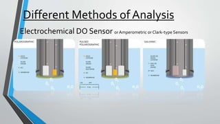 Different Methods ofAnalysis
Electrochemical DO Sensor or Amperometric or Clark-type Sensors
 