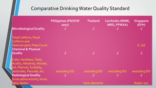 Philippines (PNSDW
2007)
Thailand Cambodia (MIME,
MRD, PPWSA)
Singapore
(EPH)
Microbiological Quality √ √ √ √
Total Coliform, Fecal
Coliform and
Heterotrophic Plate Count E. coli
Chemical & Physical
Quality √ √ √ √
Color, Hardness,Taste,
Acidity, Alkalinity, Nitrate,
pH, Phenols,Turbidity,
pesticides, Flouride, etc. excluding DO excluding DO excluding DO excluding DO
Radiological Quality √ √ √ √
Gross alpha activity, Gross
beta, Radon toxic elements Radon 222
Comparative DrinkingWater Quality Standard
 