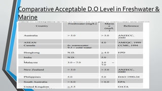 Comparative Acceptable D.O Level in Freshwater &
Marine
 