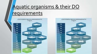 Aquatic organisms & their DO
requirements
 