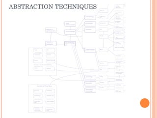ABSTRACTION TECHNIQUES 