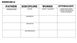 EXERCISE 6:
FATHER DISCIPLINE WORKS ETYMOLOGY
HERODUTOS HISTORY WROTE “HISTORIES” FROM GREEK WORD
“ISTORYA” MEANING TO
KNOW BY INQUIRY
GEOGRAPHY
LINGUISTICS
ANTHROPOLOGY
 