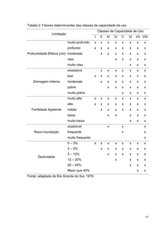 17
Tabela 2: Fatores determinantes das classes de capacidade de uso
Limitação
Classes de Capacidade de Uso
I II III IV V VI VII VIII
Profundidade Efetiva (cm)
muito profundo x x x x x x x x
profundo x x x x x x x x
moderada x x x x x x x
raso x x x x x
muito raso x x x
Drenagem Interna
excessiva x x x x x x x
boa x x x x x x x x
moderada x x x x x x x
pobre x x x x x x
muito pobre x x x x
Fertilidade Aparente
muito alta x x x x x x x x
alta x x x x x x x x
média x x x x x x x
baixa x x x x x
muito baixa x x x
Risco Inundação
ocasional x x x
frequente x x
muito frequente x
Declividade
0 – 3% x x x x x x x x
3 – 5% x x x x x x x
5 – 12% x x x x x x
12 – 20% x x x x
20 – 40% x x x
Maior que 40% x x
Fonte: adaptada de Rio Grande do Sul, 1979.
 