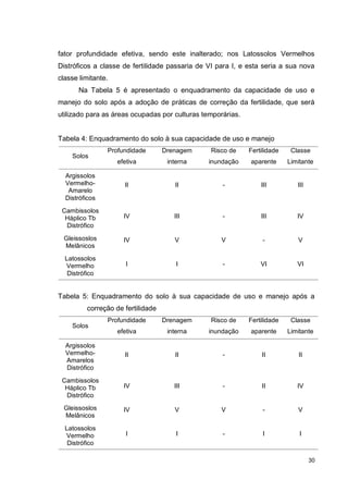 30
fator profundidade efetiva, sendo este inalterado; nos Latossolos Vermelhos
Distróficos a classe de fertilidade passaria de VI para I, e esta seria a sua nova
classe limitante.
Na Tabela 5 é apresentado o enquadramento da capacidade de uso e
manejo do solo após a adoção de práticas de correção da fertilidade, que será
utilizado para as áreas ocupadas por culturas temporárias.
Tabela 4: Enquadramento do solo à sua capacidade de uso e manejo
Solos
Profundidade
efetiva
Drenagem
interna
Risco de
inundação
Fertilidade
aparente
Classe
Limitante
Argissolos
Vermelho-
Amarelo
Distróficos
II II - III III
Cambissolos
Háplico Tb
Distrófico
IV III - III IV
Gleissoslos
Melânicos
IV V V - V
Latossolos
Vermelho
Distrófico
I I - VI VI
Tabela 5: Enquadramento do solo à sua capacidade de uso e manejo após a
correção de fertilidade
Solos
Profundidade
efetiva
Drenagem
interna
Risco de
inundação
Fertilidade
aparente
Classe
Limitante
Argissolos
Vermelho-
Amarelos
Distrófico
II II - II II
Cambissolos
Háplico Tb
Distrófico
IV III - II IV
Gleissoslos
Melânicos
IV V V - V
Latossolos
Vermelho
Distrófico
I I - I I
 