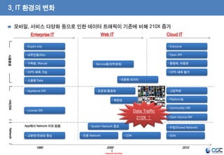 3. IT 환경의 변화
모바일, 서비스 다양화 등으로 인한 데이터 트래픽이 기존에 비해 210X 증가
Web IT

Enterprise IT

Cloud IT

사용환경

 Expert only

 Everyone

 내부전용(Silo)

 Open API

 구축형, Manual

 종량제, 자동화

 Service용(외부판매)

 IOPS 예측 가능

 IOPS 예측 불가
 대용량 데이터

 소용량 Data
 Appliance HW

 고집적화

 표준화/통합화

HW/SW

 Platform화

 확장성

Data Traffic
210X ↑

 License SW

App에서 Network 이슈 없음
Network

 교환망/전송망 중심

1990

 System Network 중요
 전용 Network

8
- Internal Use Only -

 Open Source SW
 IP망(Shared Network)

 CDN

2000

 Commodity HW

 SDN

2010

 