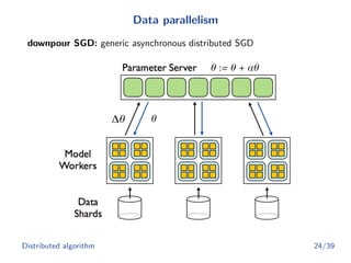 Data parallelism
downpour SGD: generic asynchronous distributed SGD
θ := θ + αθ
θ	
  Δθ	
  
Distributed algorithm 24/39
 