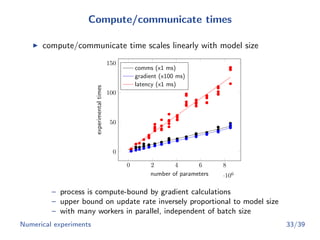 Compute/communicate times
compute/communicate time scales linearly with model size
0 2 4 6 8
·106
0
50
100
150
number of parameters
experimentaltimes
comms (x1 ms)
gradient (x100 ms)
latency (x1 ms)
– process is compute-bound by gradient calculations
– upper bound on update rate inversely proportional to model size
– with many workers in parallel, independent of batch size
Numerical experiments 33/39
 