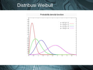 Distribusi Weibull
α = 0.5 β = 2
α = 1.0 β = 2
α = 1.5 β = 3
α = 3.0 β = 4
 