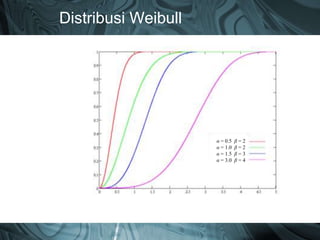 Distribusi Weibull
α = 0.5 β = 2
α = 1.0 β = 2
α = 1.5 β = 3
α = 3.0 β = 4
 