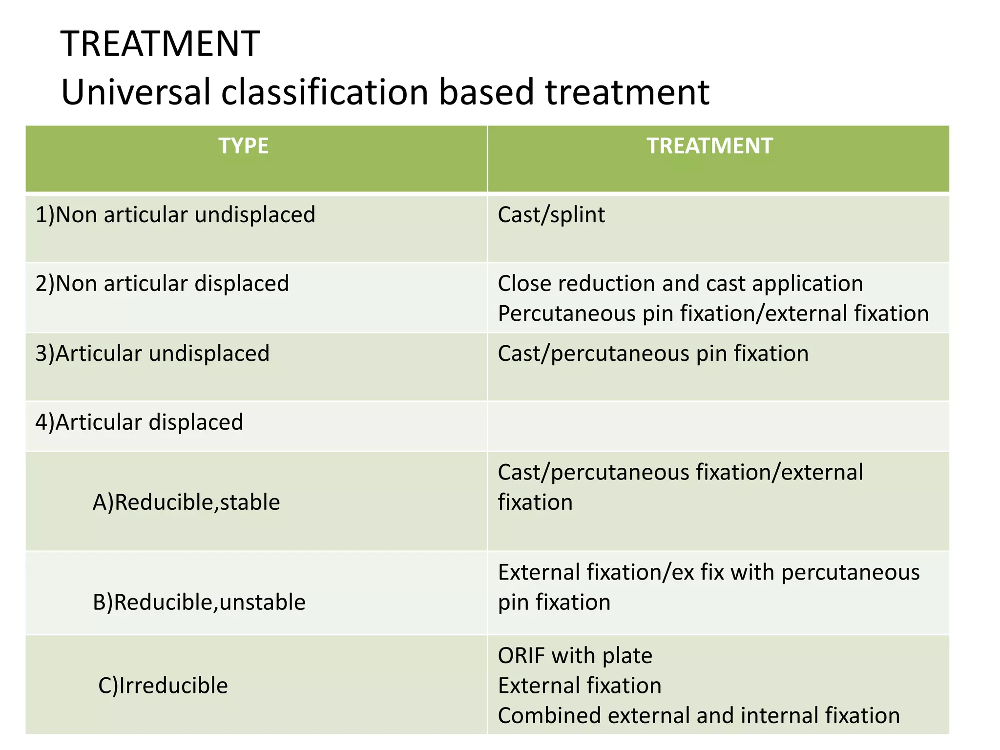 TREATMENT
Universal classification based treatment
TYPE TREATMENT
1)Non articular undisplaced Cast/splint
2)Non articular displaced Close reduction and cast application
Percutaneous pin fixation/external fixation
3)Articular undisplaced Cast/percutaneous pin fixation
4)Articular displaced
A)Reducible,stable
Cast/percutaneous fixation/external
fixation
B)Reducible,unstable
External fixation/ex fix with percutaneous
pin fixation
C)Irreducible
ORIF with plate
External fixation
Combined external and internal fixation
 