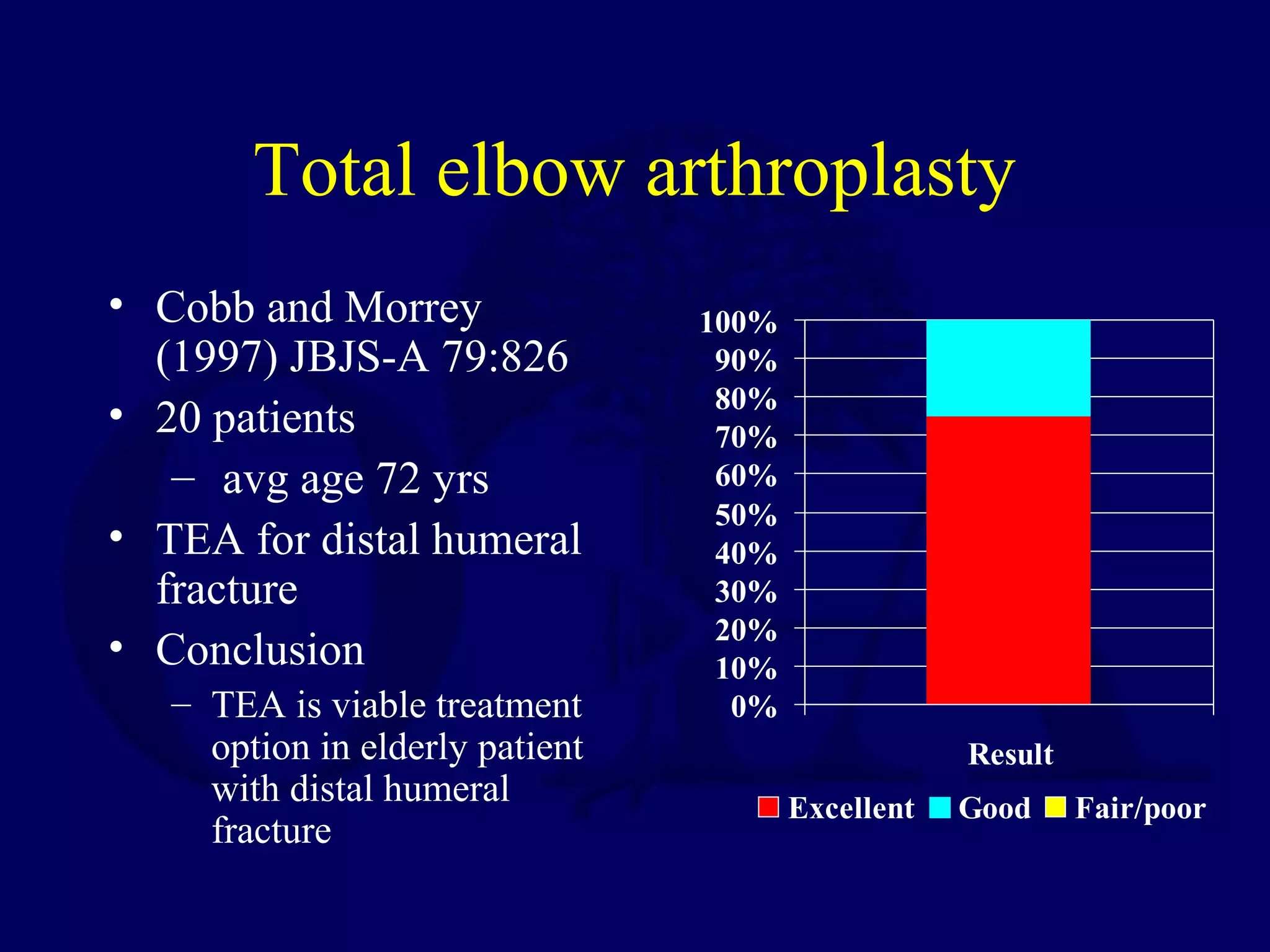 Total elbow arthroplasty
• Cobb and Morrey                100%
  (1997) JBJS-A 79:826            90%
                                  80%
• 20 patients                     70%
   – avg age 72 yrs               60%
                                  50%
• TEA for distal humeral          40%
  fracture                        30%
                                  20%
• Conclusion                      10%
   – TEA is viable treatment       0%
     option in elderly patient                      Result
     with distal humeral                Excellent   Good     Fair/poor
     fracture
 