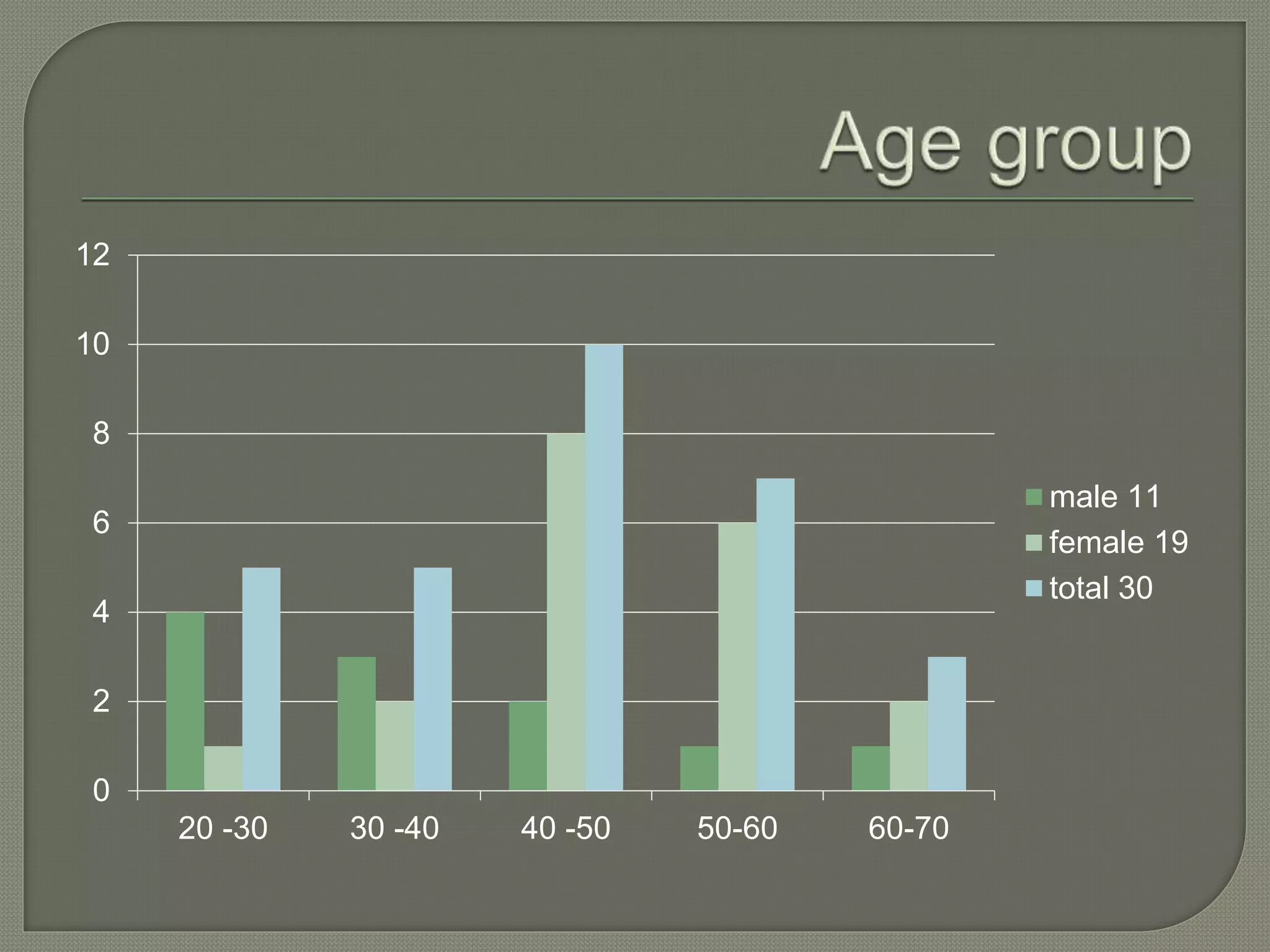 0
2
4
6
8
10
12
20 -30 30 -40 40 -50 50-60 60-70
male 11
female 19
total 30
 