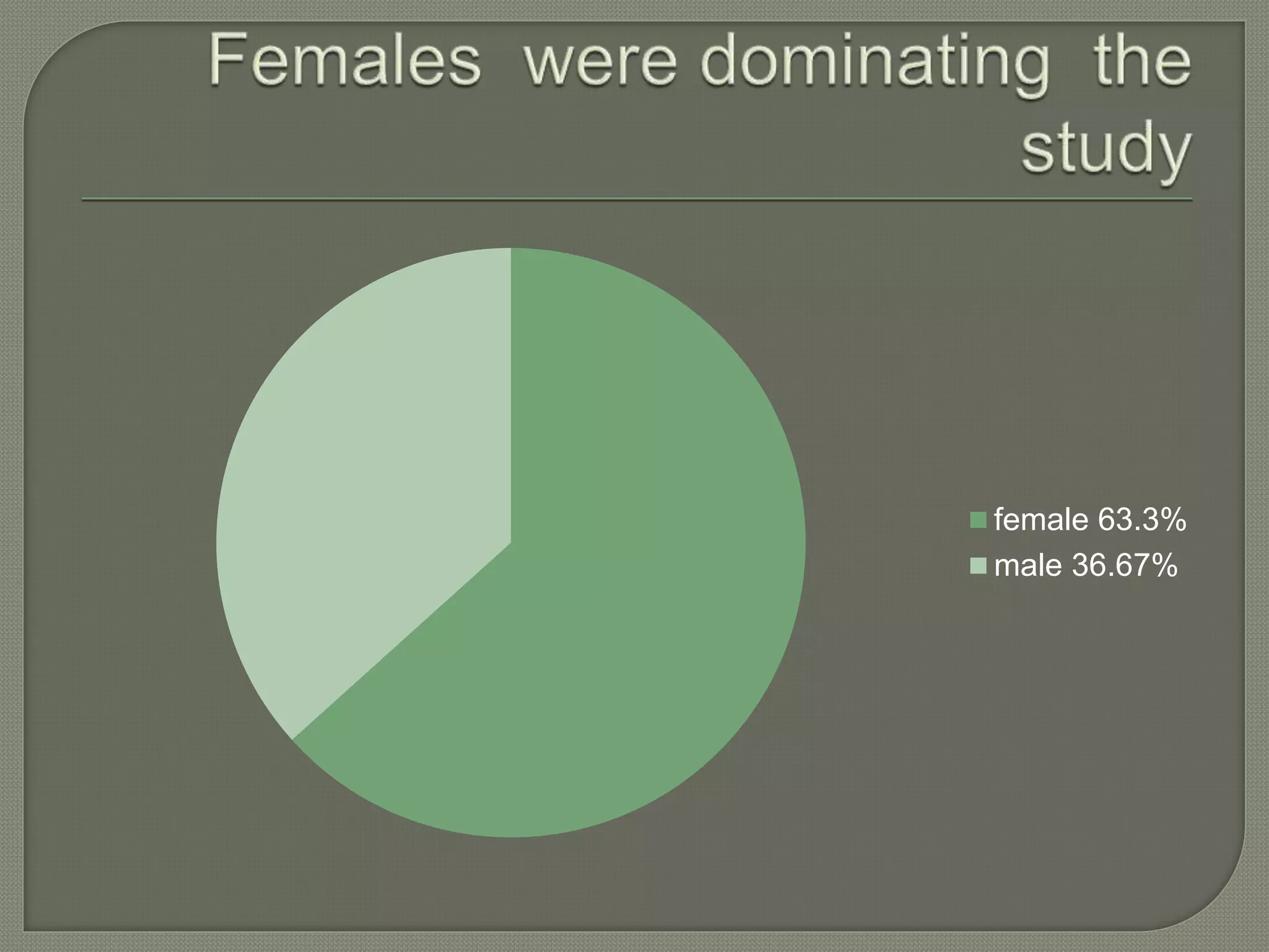female 63.3%
male 36.67%
 