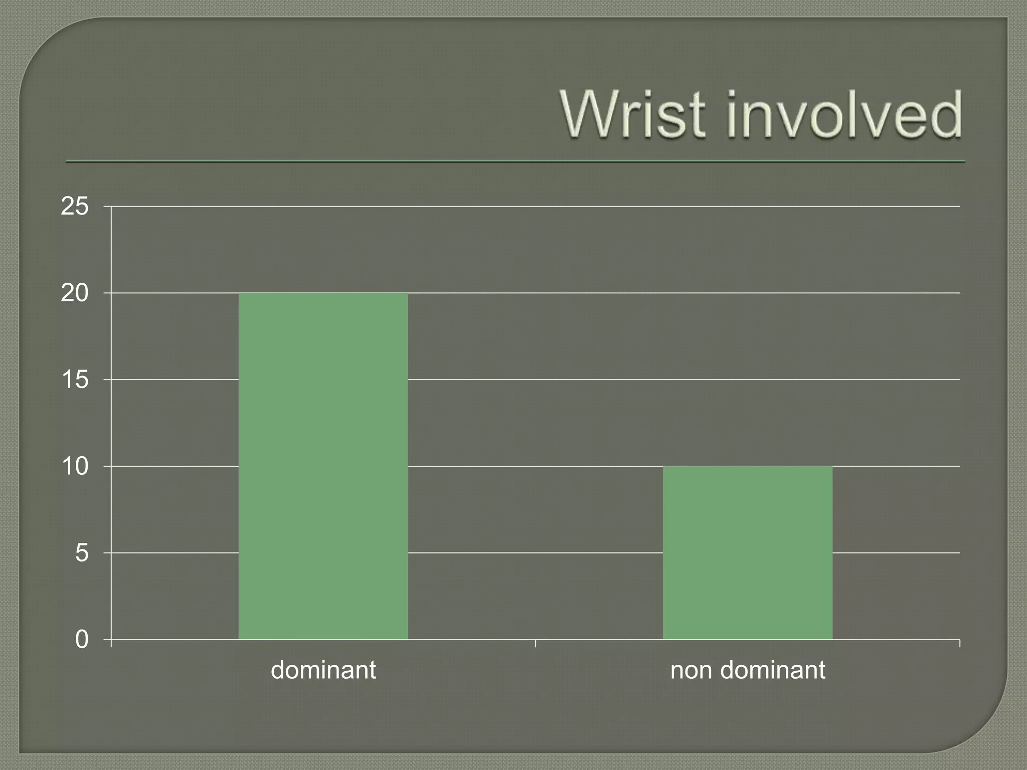 0
5
10
15
20
25
dominant non dominant
 