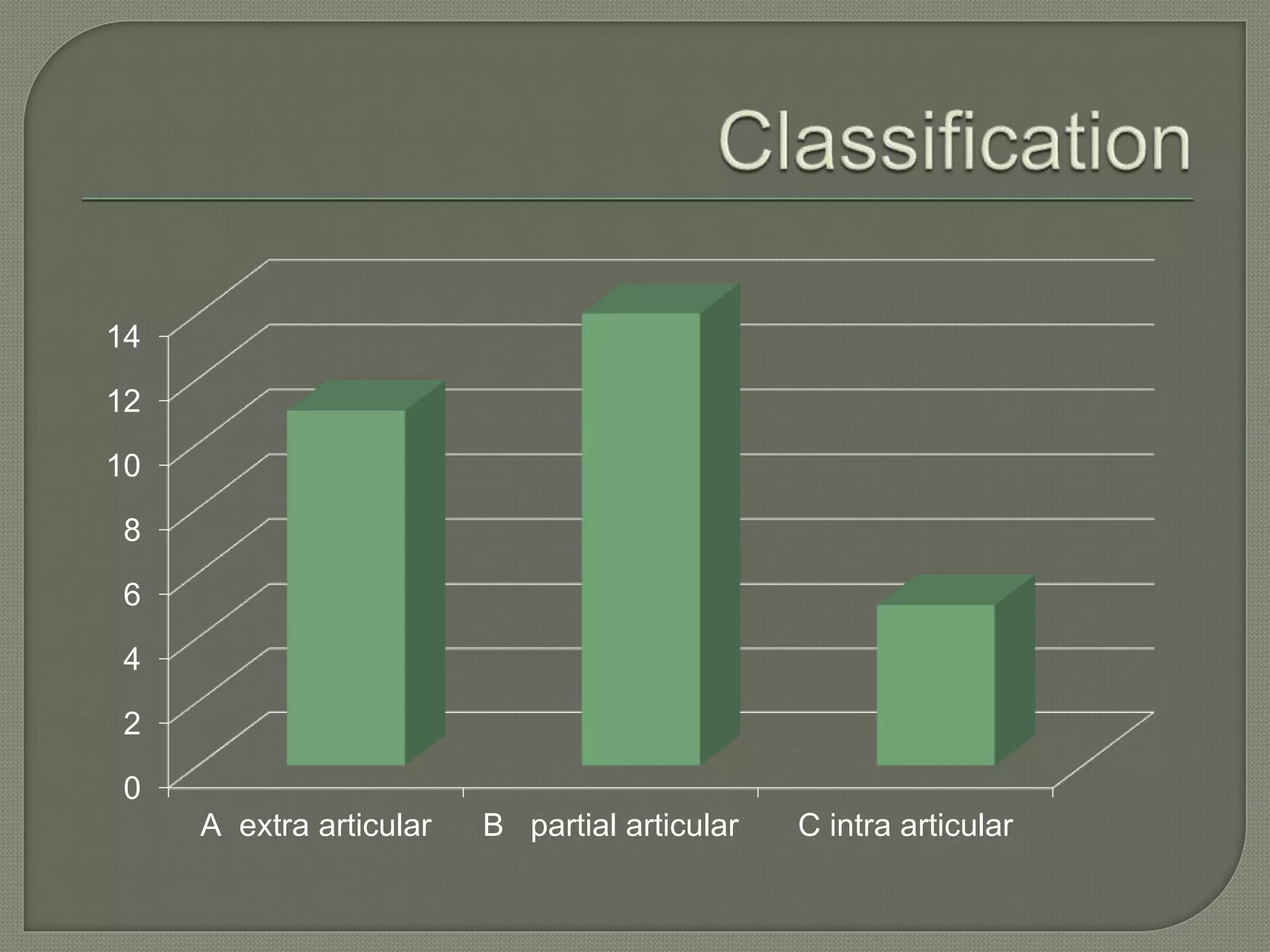 0
2
4
6
8
10
12
14
A extra articular B partial articular C intra articular
 