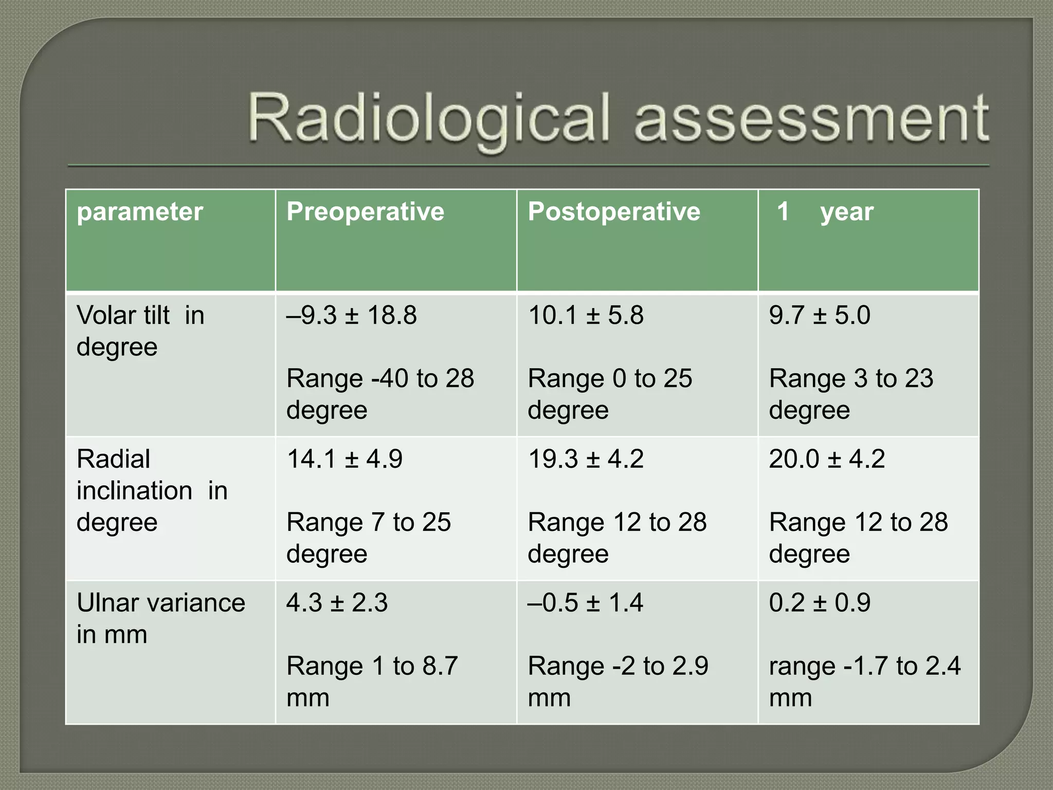 parameter Preoperative Postoperative 1 year
Volar tilt in
degree
–9.3 ± 18.8
Range -40 to 28
degree
10.1 ± 5.8
Range 0 to 25
degree
9.7 ± 5.0
Range 3 to 23
degree
Radial
inclination in
degree
14.1 ± 4.9
Range 7 to 25
degree
19.3 ± 4.2
Range 12 to 28
degree
20.0 ± 4.2
Range 12 to 28
degree
Ulnar variance
in mm
4.3 ± 2.3
Range 1 to 8.7
mm
–0.5 ± 1.4
Range -2 to 2.9
mm
0.2 ± 0.9
range -1.7 to 2.4
mm
 