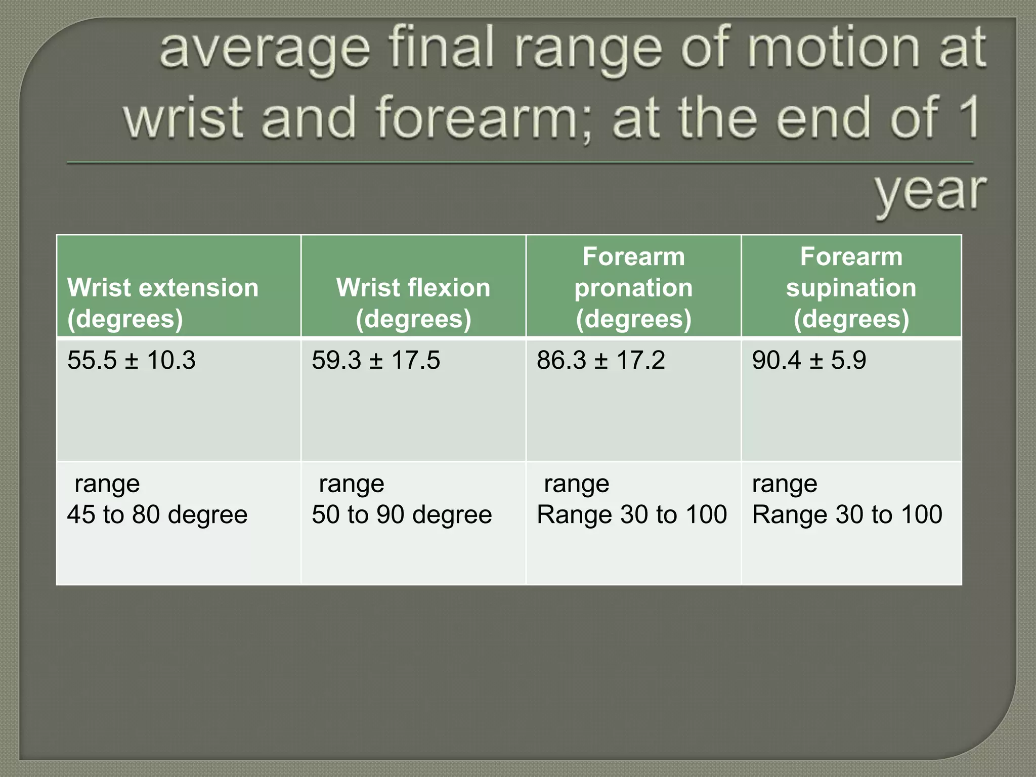 Wrist extension
(degrees)
Wrist flexion
(degrees)
Forearm
pronation
(degrees)
Forearm
supination
(degrees)
55.5 ± 10.3 59.3 ± 17.5 86.3 ± 17.2 90.4 ± 5.9
range
45 to 80 degree
range
50 to 90 degree
range
Range 30 to 100
range
Range 30 to 100
 