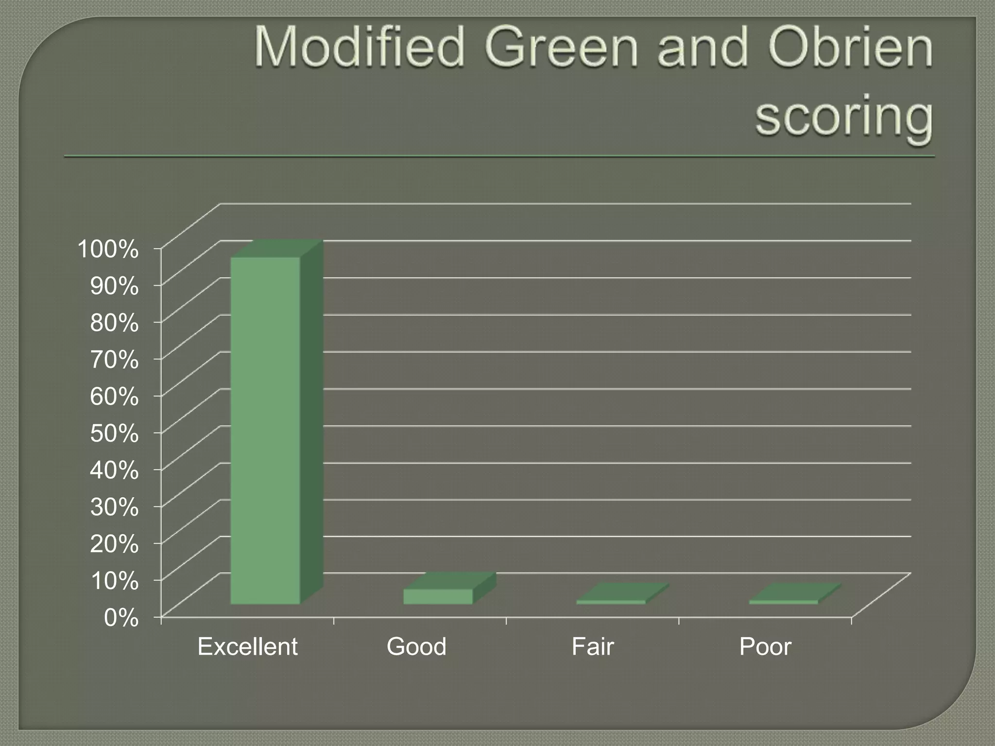 0%
10%
20%
30%
40%
50%
60%
70%
80%
90%
100%
Excellent Good Fair Poor
 