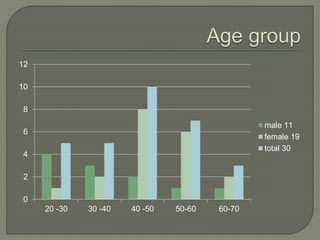 0
2
4
6
8
10
12
20 -30 30 -40 40 -50 50-60 60-70
male 11
female 19
total 30
 