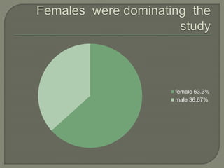 female 63.3%
male 36.67%
 