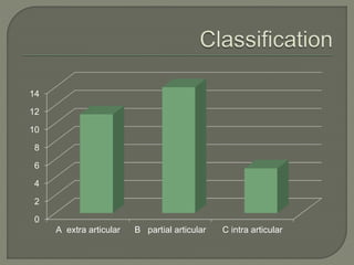 0
2
4
6
8
10
12
14
A extra articular B partial articular C intra articular
 