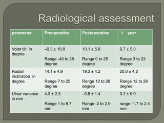parameter Preoperative Postoperative 1 year
Volar tilt in
degree
–9.3 ± 18.8
Range -40 to 28
degree
10.1 ± 5.8
Range 0 to 25
degree
9.7 ± 5.0
Range 3 to 23
degree
Radial
inclination in
degree
14.1 ± 4.9
Range 7 to 25
degree
19.3 ± 4.2
Range 12 to 28
degree
20.0 ± 4.2
Range 12 to 28
degree
Ulnar variance
in mm
4.3 ± 2.3
Range 1 to 8.7
mm
–0.5 ± 1.4
Range -2 to 2.9
mm
0.2 ± 0.9
range -1.7 to 2.4
mm
 