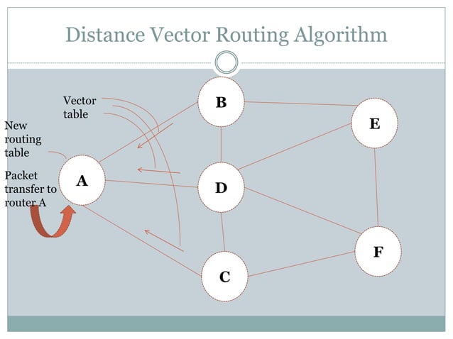 Distance vector routing algorithm | PPT
