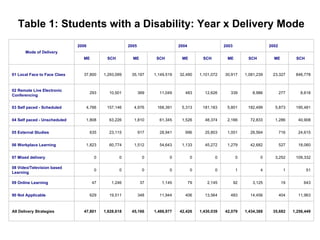Table 1: Students with a Disability: Year x Delivery Mode Mode of Delivery 2006  2005  2004  2003  2002  ME SCH  ME SCH  ME SCH  ME SCH  ME SCH  01 Local Face to Face Class 37,800 1,293,099 35,197 1,149,519 32,490 1,101,072 30,917 1,081,239 23,327 846,778 02 Remote Live Electronic Conferencing 293 10,501 369 11,049 483 12,626 339 8,986 277 8,618 03 Self paced - Scheduled 4,766 157,146 4,976 168,391 5,313 181,183 5,801 182,499 5,873 195,481 04 Self paced - Unscheduled 1,808 63,226 1,810 61,345 1,526 48,374 2,166 72,833 1,286 40,908 05 External Studies 635 23,115 917 28,941 996 25,803 1,001 28,564 716 24,615 06 Workplace Learning 1,823 60,774 1,512 54,643 1,133 45,272 1,279 42,682 527 18,060 07 Mixed delivery 0 0 0 0 0 0 0 0 3,252 109,332 08 Video/Television based Learning 0 0 0 0 0 0 1 4 1 51 09 Online Learning 47 1,246 37 1,145 79 2,145 92 3,125 19 643 90 Not Applicable 629 19,511 348 11,944 406 13,564 483 14,456 404 11,963 All Delivery Strategies 47,801 1,628,618 45,166 1,486,977 42,426 1,430,039 42,079 1,434,388 35,682 1,256,449 