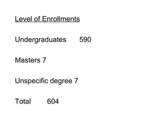 Level of Enrollments Undergraduates 590 Masters 7 Unspecific degree 7 Total 604 