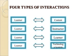 FOUR TYPES OF INTERACTIONSFOUR TYPES OF INTERACTIONS
Learner Content
Learner
Learner
Learner
Instructor
Learner
Technolog
y/system
 