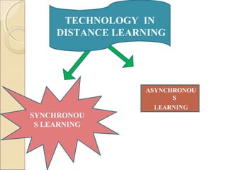 SYNCHRONOU
S LEARNING
ASYNCHRONOU
S
LEARNING
TECHNOLOGY IN
DISTANCE LEARNING
 