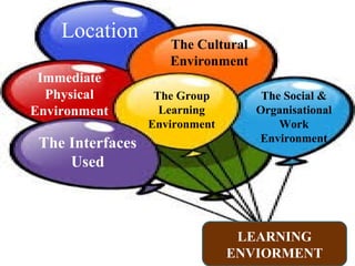 Location
Immediate
Physical
Environment
The Interfaces
Used
The Social &
Organisational
Work
Environment
The Group
Learning
Environment
The Cultural
Environment
LEARNING
ENVIORMENT
 