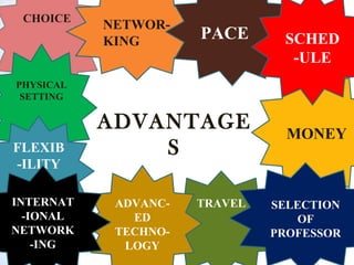 CHOICE
NETWOR-
KING PACE
PHYSICAL
SETTING
MONEY
FLEXIB
-ILITY
TRAVELADVANC-
ED
TECHNO-
LOGY
SELECTION
OF
PROFESSOR
INTERNAT
-IONAL
NETWORK
-ING
SCHED
-ULE
ADVANTAGE
S
 