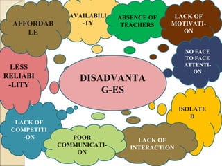 LACK OF
COMPETITI
-ON
LESS
RELIABI
-LITY
ISOLATE
D
LACK OF
INTERACTION
AVAILABILI
-TY
POOR
COMMUNICATI-
ON
AFFORDAB
LE
ABSENCE OF
TEACHERS
LACK OF
MOTIVATI-
ON
NO FACE
TO FACE
ATTENTI-
ON
DISADVANTA
G-ES
 