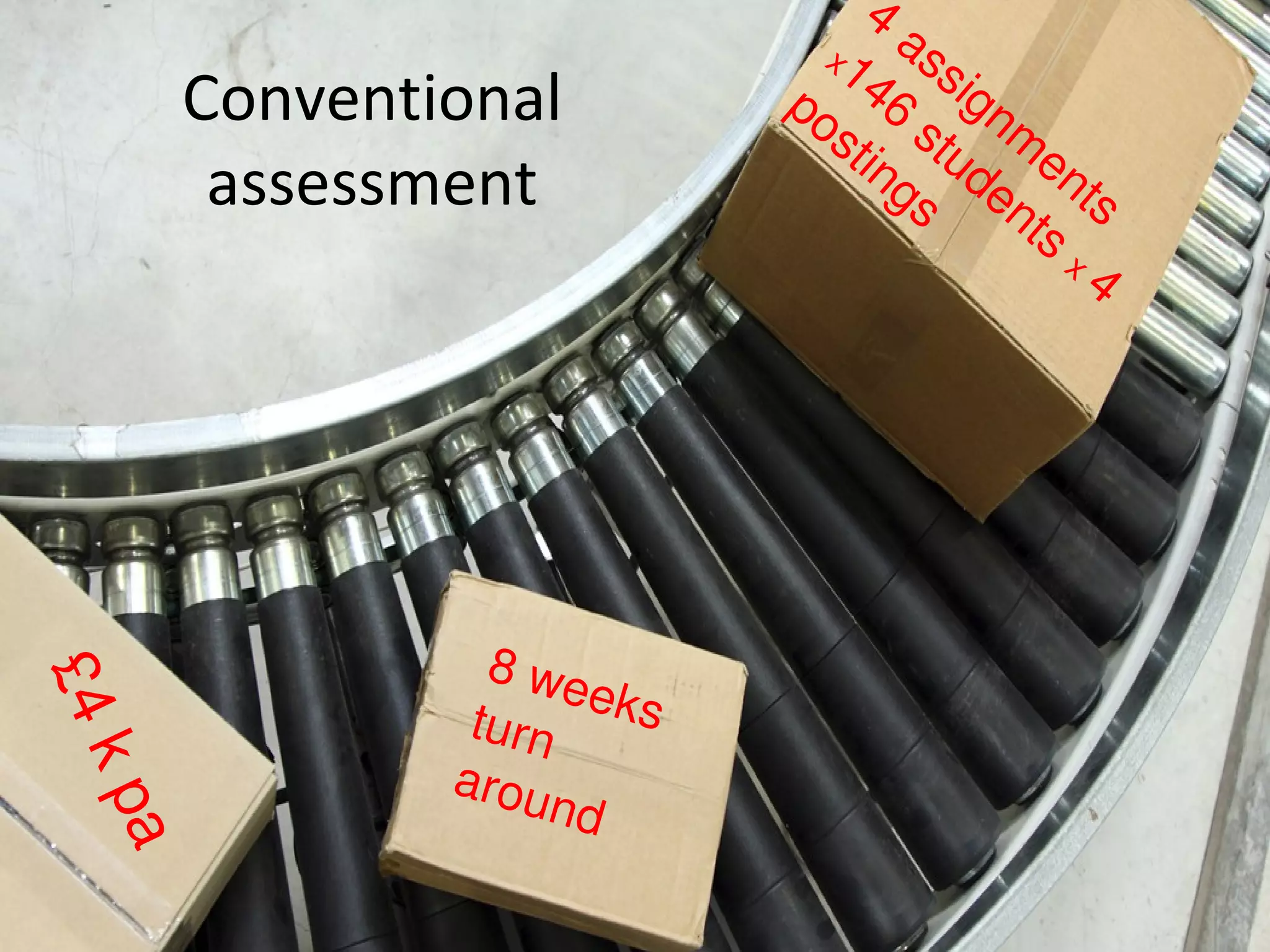 Conventional assessment £4 k pa 8 weeks turn around 4 assignments  x 146 students  x  4 postings 